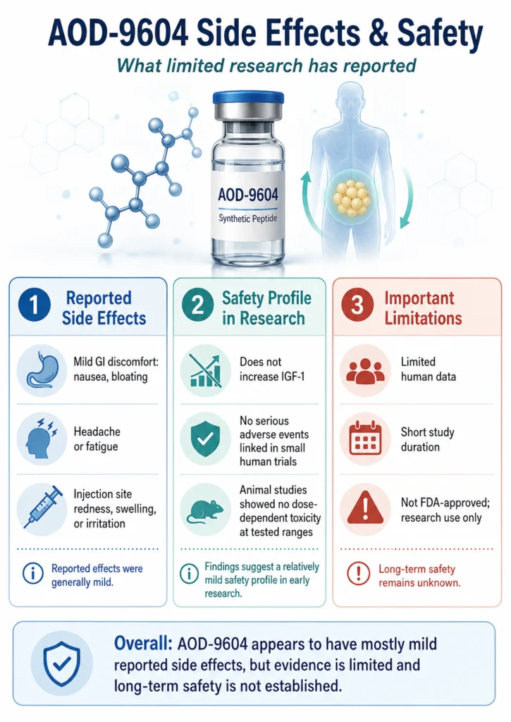 Graphic showing AOD-9604 side effects & safety