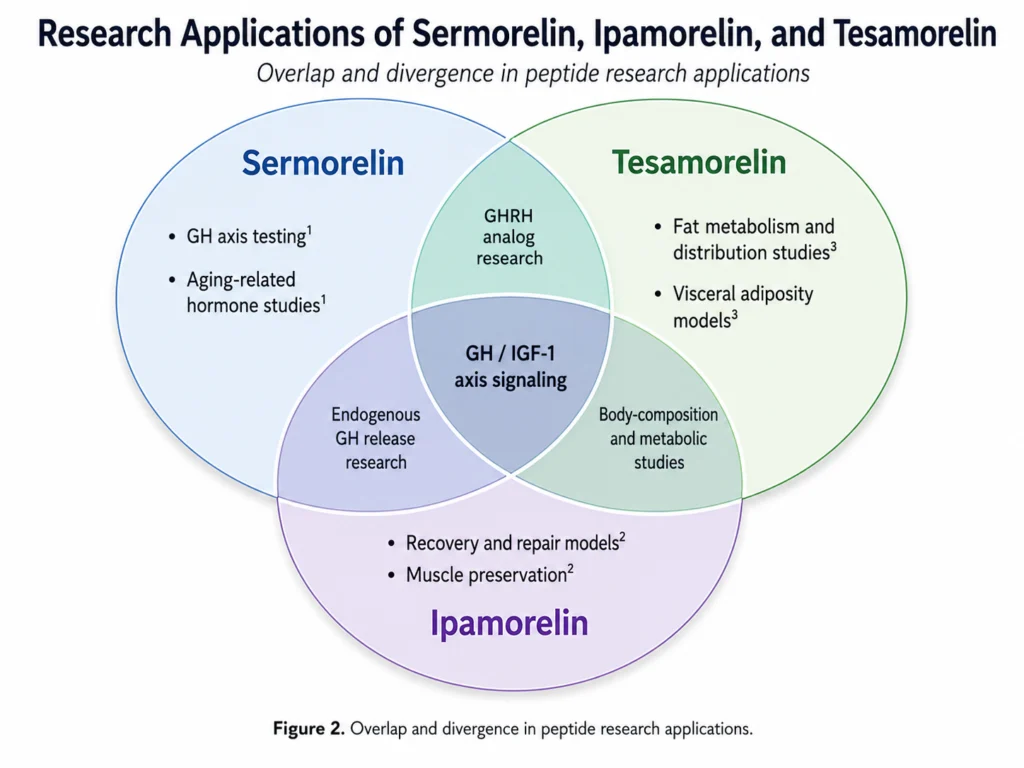 Sermorelin vs. Ipamorelin vs. Tesamorelin Sermorelin vs. Ipamorelin vs. Tesamorelin