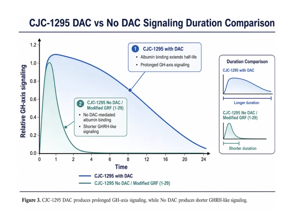 CJC-1295 DAC vs No DAC signaling duration comparison