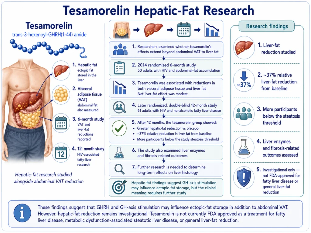 Tesamorelin hepatic-fat research infographic showing liver-fat, VAT, steatosis, and investigational liver-outcome findings.